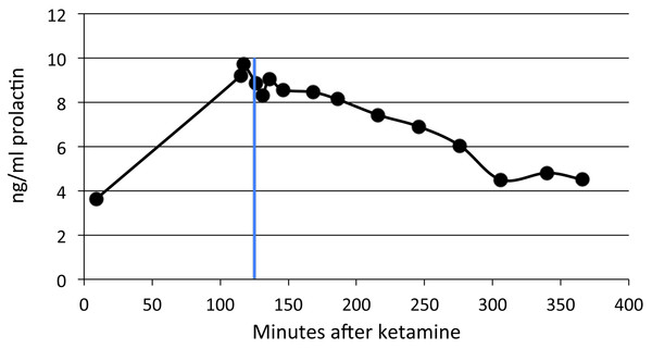 SKF82958 effects on plasma prolactin.