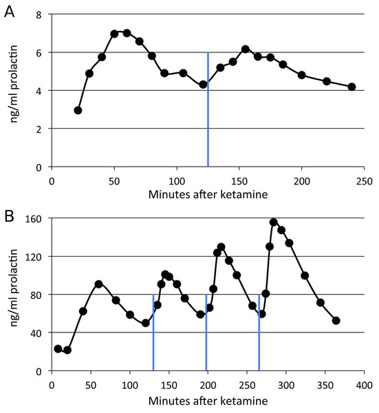 Time course of SKF38393 effects on plasma prolactin.