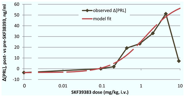 ED50 for the mean prolactin response to SKF38393.