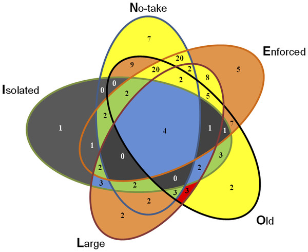 Count of MPAs exhibiting various combinations of conditions.